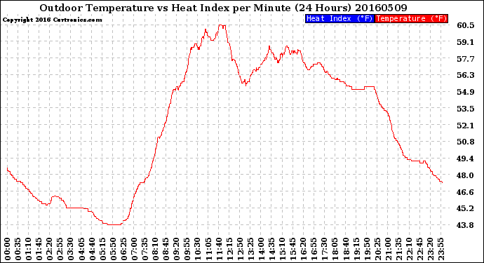 Milwaukee Weather Outdoor Temperature<br>vs Heat Index<br>per Minute<br>(24 Hours)