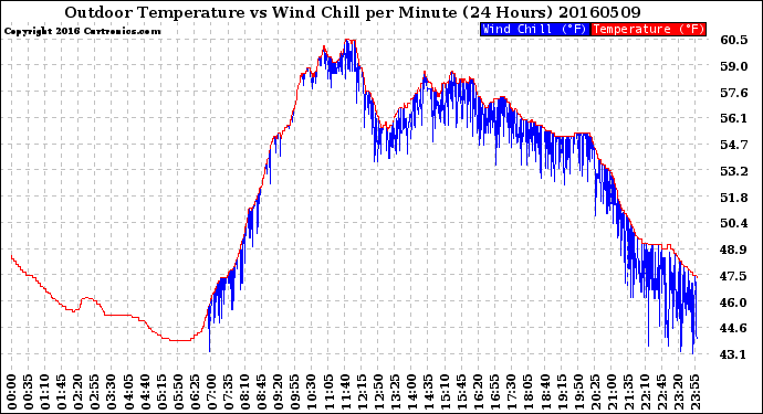 Milwaukee Weather Outdoor Temperature<br>vs Wind Chill<br>per Minute<br>(24 Hours)