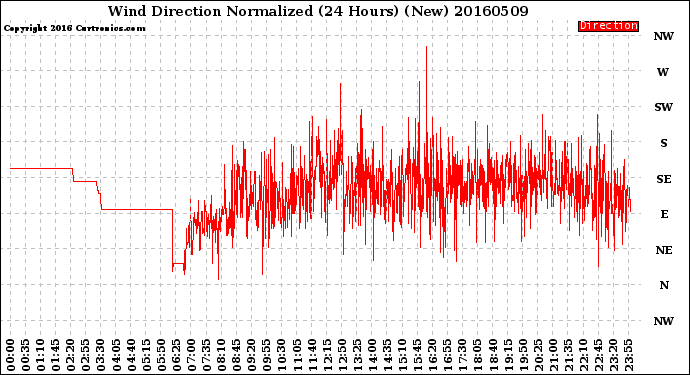 Milwaukee Weather Wind Direction<br>Normalized<br>(24 Hours) (New)