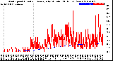 Milwaukee Weather Wind Speed<br>Actual and Average<br>by Minute<br>(24 Hours) (New)