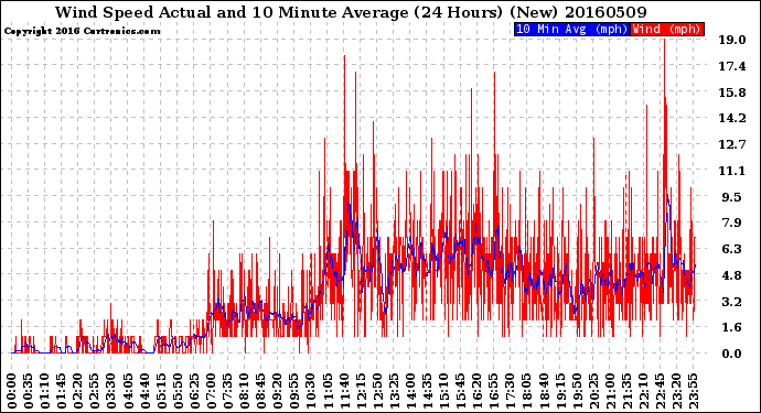 Milwaukee Weather Wind Speed<br>Actual and 10 Minute<br>Average<br>(24 Hours) (New)