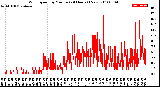 Milwaukee Weather Wind Speed<br>by Minute<br>(24 Hours) (New)