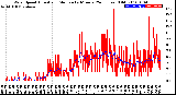 Milwaukee Weather Wind Speed<br>Actual and Median<br>by Minute<br>(24 Hours) (Old)