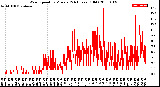 Milwaukee Weather Wind Speed<br>by Minute<br>(24 Hours) (Old)