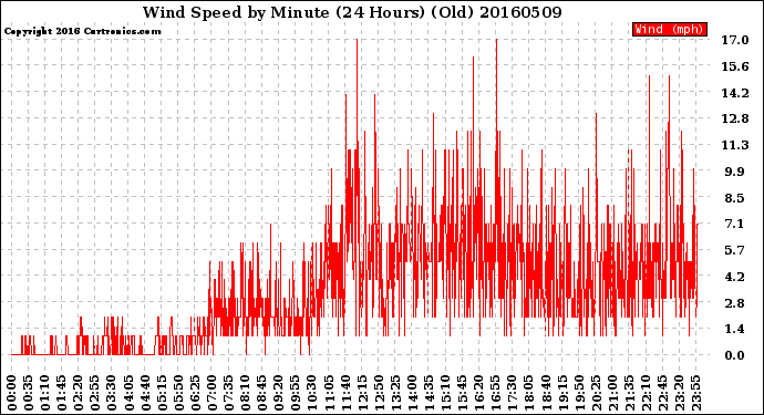 Milwaukee Weather Wind Speed<br>by Minute<br>(24 Hours) (Old)