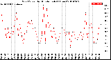 Milwaukee Weather Wind Speed<br>by Minute mph<br>(1 Hour)