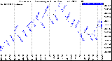 Milwaukee Weather Barometric Pressure<br>per Hour<br>(24 Hours)