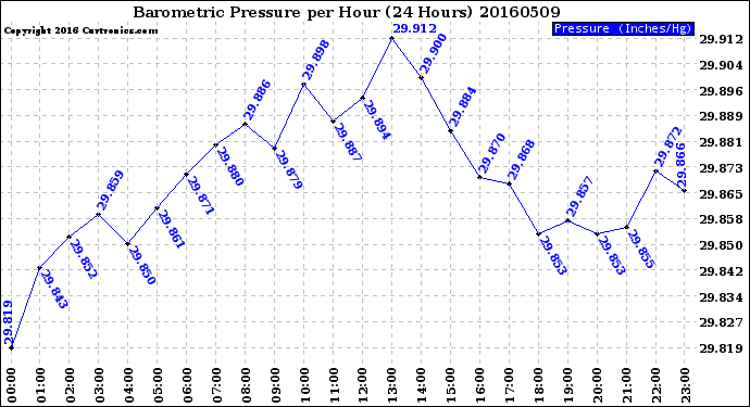 Milwaukee Weather Barometric Pressure<br>per Hour<br>(24 Hours)