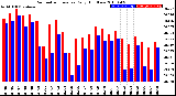 Milwaukee Weather Barometric Pressure<br>Daily High/Low