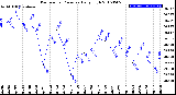 Milwaukee Weather Barometric Pressure<br>Daily High