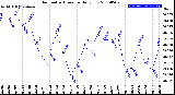 Milwaukee Weather Barometric Pressure<br>Daily Low