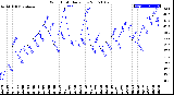 Milwaukee Weather Wind Chill<br>Daily Low