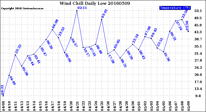 Milwaukee Weather Wind Chill<br>Daily Low