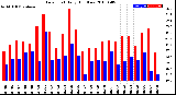 Milwaukee Weather Dew Point<br>Daily High/Low