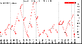 Milwaukee Weather Dew Point<br>Daily High