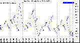 Milwaukee Weather Dew Point<br>Daily Low