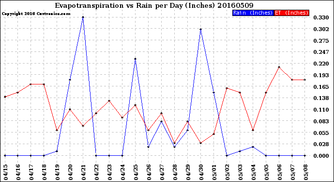 Milwaukee Weather Evapotranspiration<br>vs Rain per Day<br>(Inches)