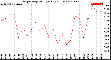 Milwaukee Weather Evapotranspiration<br>per Day (Inches)