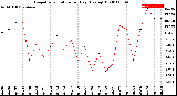 Milwaukee Weather Evapotranspiration<br>per Day (Ozs sq/ft)