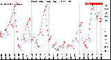 Milwaukee Weather Heat Index<br>Daily High