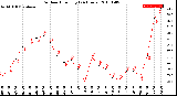 Milwaukee Weather Outdoor Humidity<br>(24 Hours)