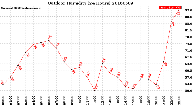 Milwaukee Weather Outdoor Humidity<br>(24 Hours)