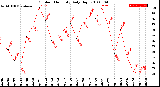 Milwaukee Weather Outdoor Humidity<br>Daily High