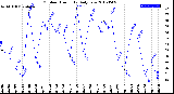 Milwaukee Weather Outdoor Humidity<br>Daily Low