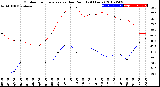 Milwaukee Weather Outdoor Temperature<br>vs Dew Point<br>(24 Hours)