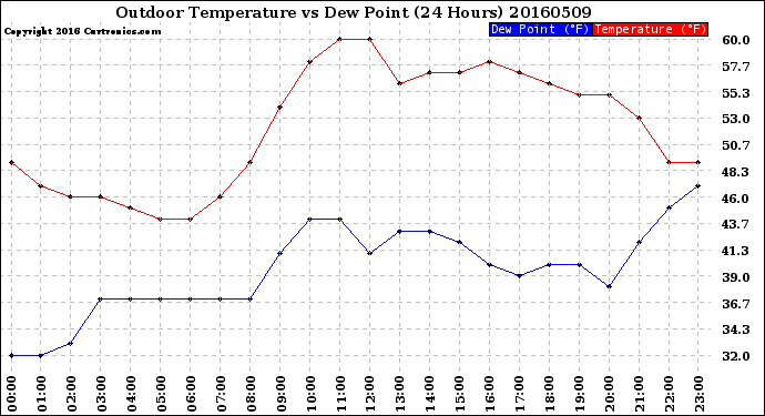 Milwaukee Weather Outdoor Temperature<br>vs Dew Point<br>(24 Hours)