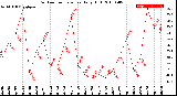 Milwaukee Weather Outdoor Temperature<br>Daily High