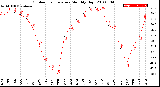 Milwaukee Weather Outdoor Temperature<br>Monthly High