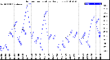 Milwaukee Weather Outdoor Temperature<br>Daily Low