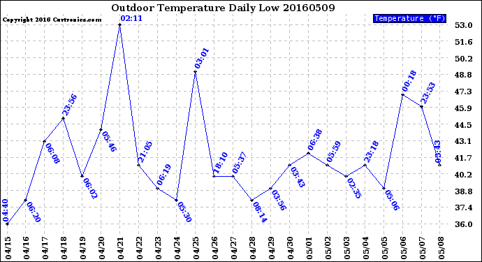 Milwaukee Weather Outdoor Temperature<br>Daily Low