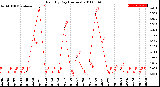 Milwaukee Weather Rain<br>By Day<br>(Inches)