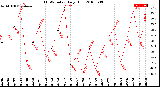 Milwaukee Weather THSW Index<br>Daily High