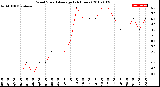 Milwaukee Weather Wind Speed<br>Average<br>(24 Hours)