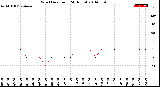 Milwaukee Weather Wind Direction<br>(24 Hours)