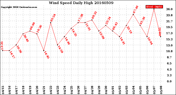 Milwaukee Weather Wind Speed<br>Daily High