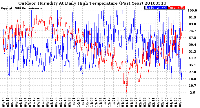 Milwaukee Weather Outdoor Humidity<br>At Daily High<br>Temperature<br>(Past Year)