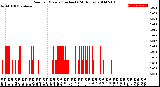 Milwaukee Weather Rain<br>per Minute<br>(Inches)<br>(24 Hours)