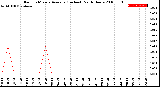 Milwaukee Weather Rain<br>15 Minute Average<br>(Inches)<br>Past 6 Hours