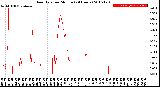 Milwaukee Weather Rain Rate<br>per Minute<br>(24 Hours)