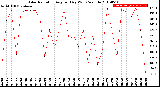 Milwaukee Weather Solar Radiation<br>Avg per Day W/m2/minute