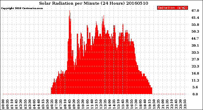 Milwaukee Weather Solar Radiation<br>per Minute<br>(24 Hours)