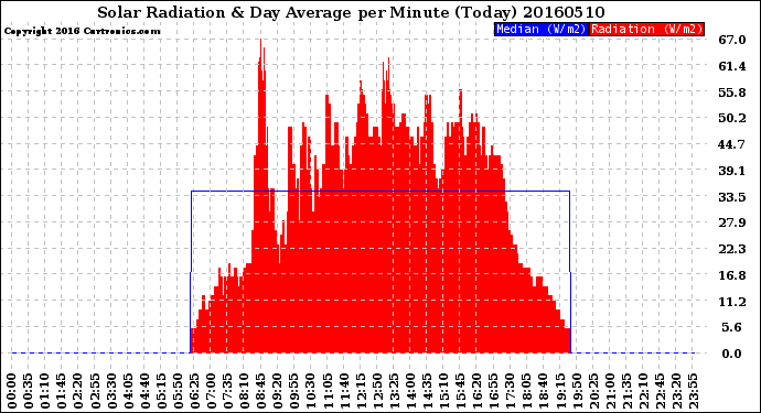 Milwaukee Weather Solar Radiation<br>& Day Average<br>per Minute<br>(Today)