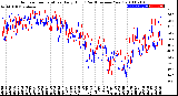 Milwaukee Weather Outdoor Temperature<br>Daily High<br>(Past/Previous Year)