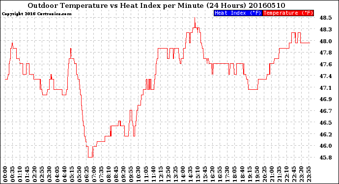 Milwaukee Weather Outdoor Temperature<br>vs Heat Index<br>per Minute<br>(24 Hours)