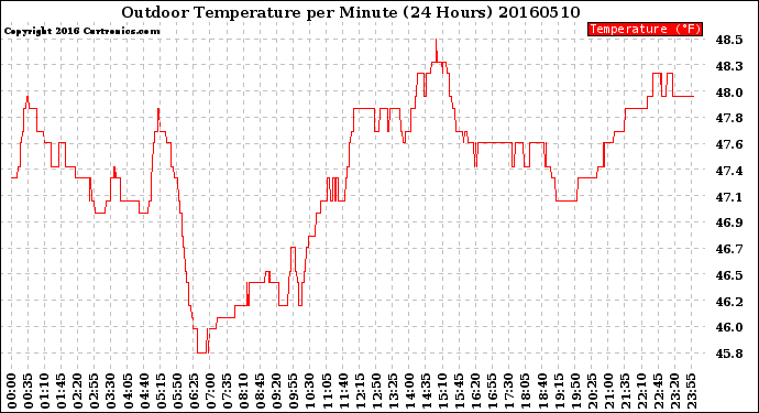 Milwaukee Weather Outdoor Temperature<br>per Minute<br>(24 Hours)