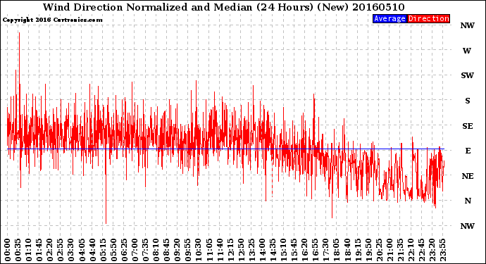 Milwaukee Weather Wind Direction<br>Normalized and Median<br>(24 Hours) (New)